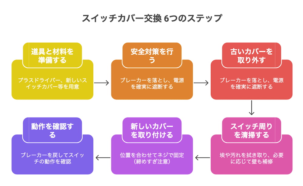 横浜不動産売却｜スイッチカバー交換 6つのステップ